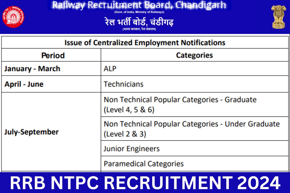 RRB NTPC Notification 2024 Recruitment, Application Form, Start Date